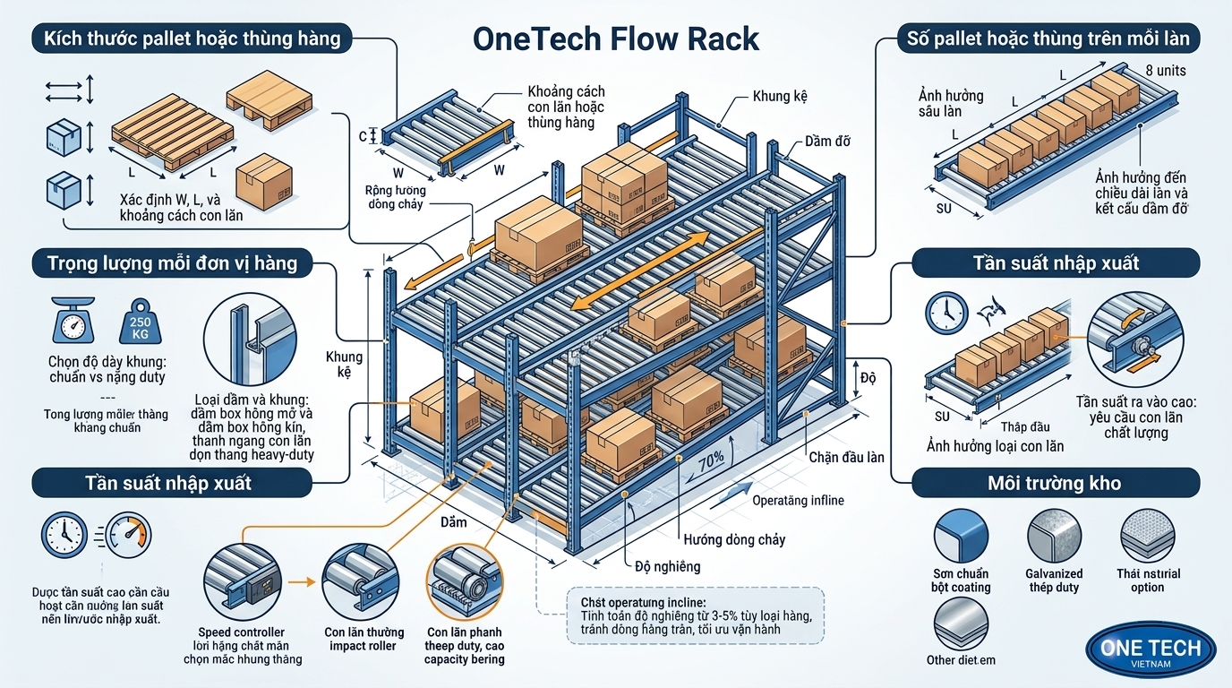 Thông số kỹ thuật ảnh hưởng đến báo giá kệ Flow rack Hải Phòng Thông số cần khảo sát trước khi thiết kế kệ Flow rack