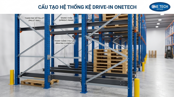 Cấu tạo kệ drive in Hải Phòng Cấu tạo kệ drive in Hải Phòng gồm khung trụ ray pallet và giằng
