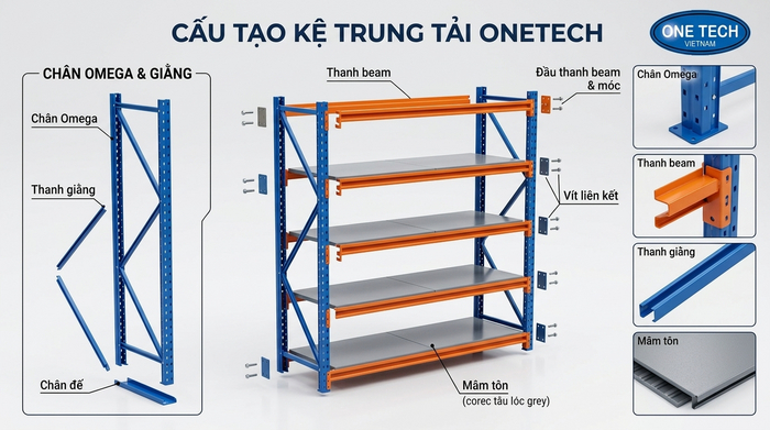 Cấu tạo kệ trung tải Hải Phòng gồm chân trụ thanh beam và mâm tầng