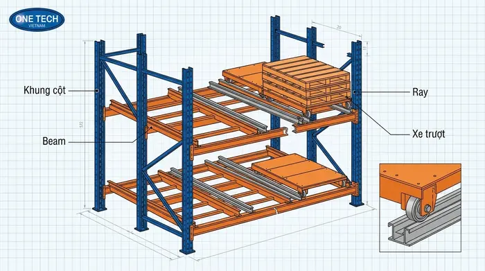 Cấu tạo kệ push back Hải Phòng Cấu tạo cơ bản của kệ push back Hải Phòng gồm khung cột beam ray và xe trượt