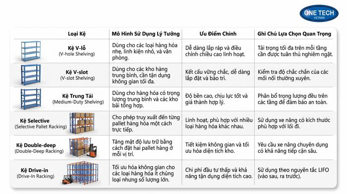Bảng so sánh các loại kệ kho siêu thị theo nhu cầu sử dụng